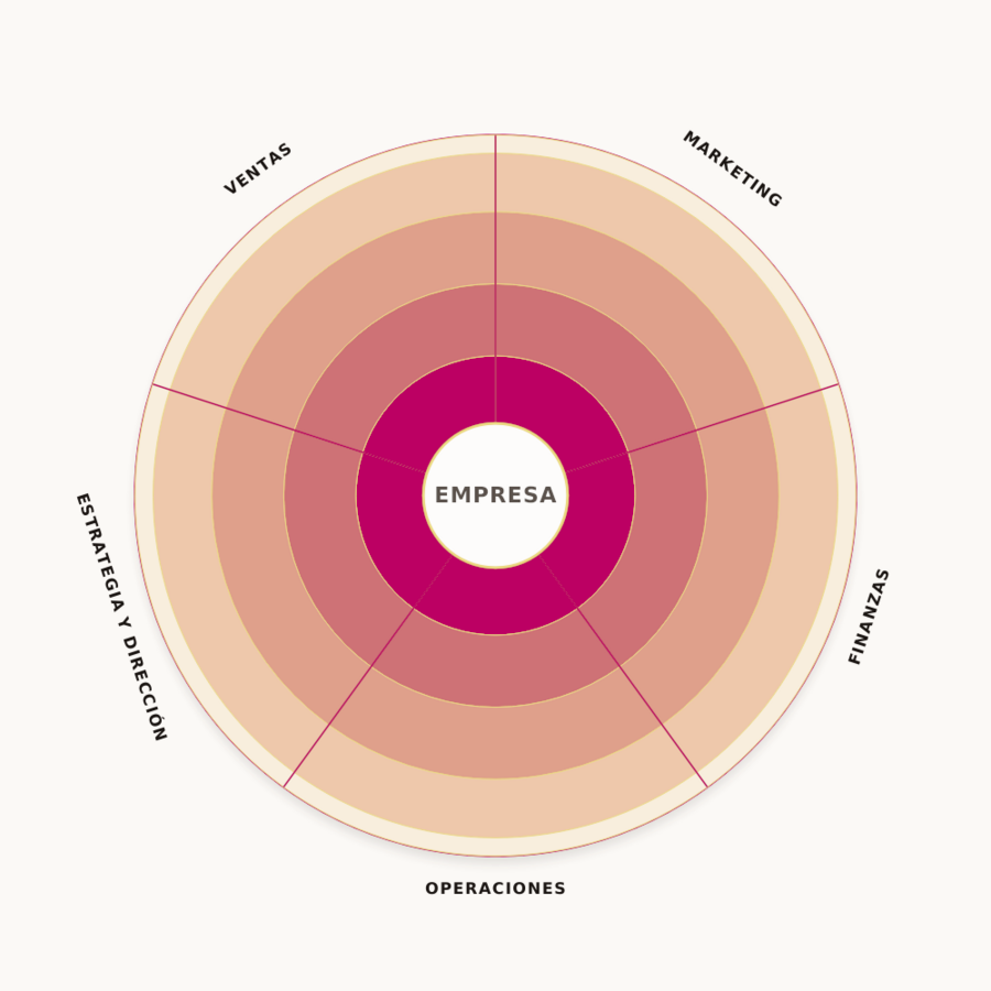 Radar de Crecimiento Empresarial — diagnóstico visual del negocio